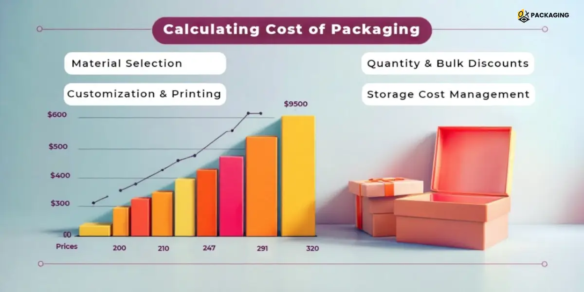 calculating cost of packaging